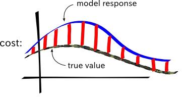 成本函数值是模型响应与真实值之间的逐点差异的范数
